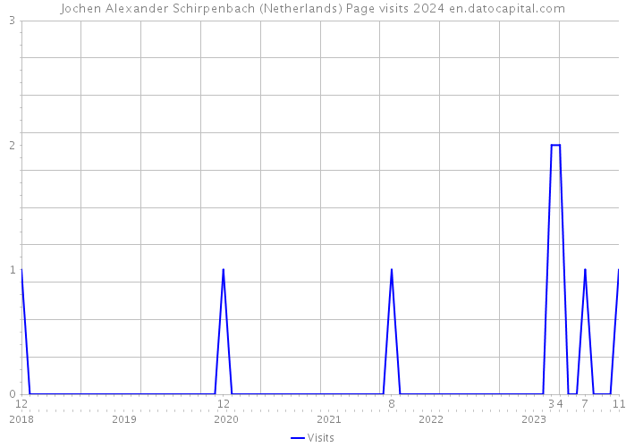 Jochen Alexander Schirpenbach (Netherlands) Page visits 2024 