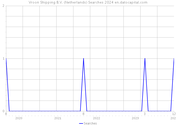 Vroon Shipping B.V. (Netherlands) Searches 2024 