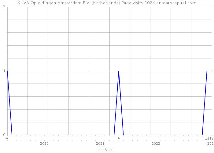 KUVA Opleidingen Amsterdam B.V. (Netherlands) Page visits 2024 