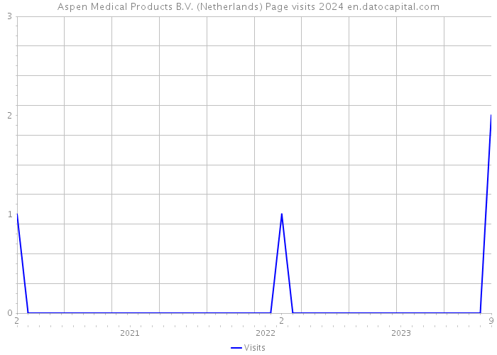 Aspen Medical Products B.V. (Netherlands) Page visits 2024 