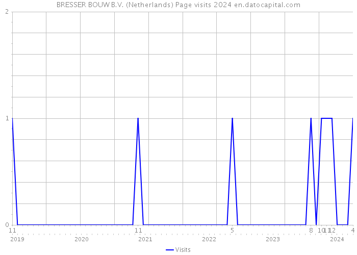 BRESSER BOUW B.V. (Netherlands) Page visits 2024 