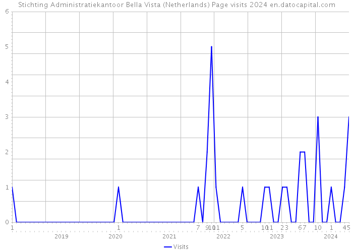 Stichting Administratiekantoor Bella Vista (Netherlands) Page visits 2024 