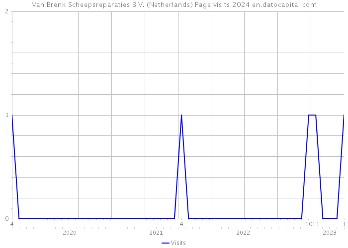 Van Brenk Scheepsreparaties B.V. (Netherlands) Page visits 2024 