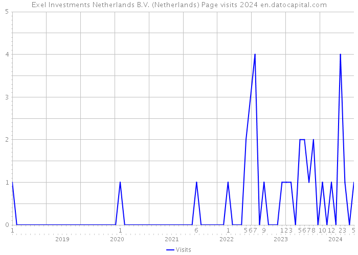 Exel Investments Netherlands B.V. (Netherlands) Page visits 2024 