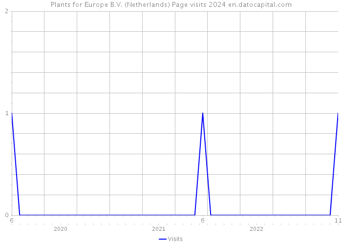 Plants for Europe B.V. (Netherlands) Page visits 2024 