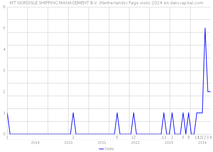 MT NORDISLE SHIPPING MANAGEMENT B.V. (Netherlands) Page visits 2024 