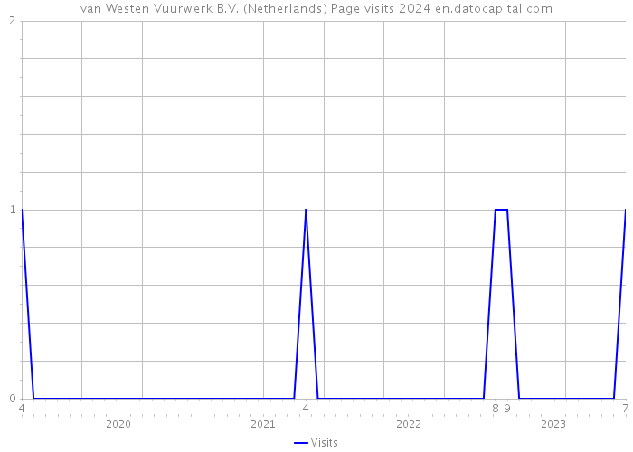 van Westen Vuurwerk B.V. (Netherlands) Page visits 2024 