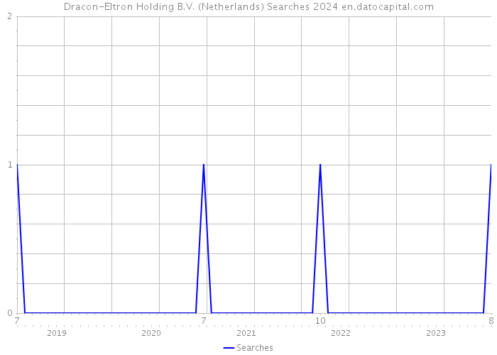 Dracon-Eltron Holding B.V. (Netherlands) Searches 2024 