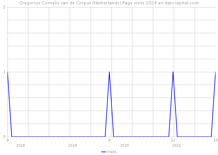 Gregorius Cornelis van de Corput (Netherlands) Page visits 2024 
