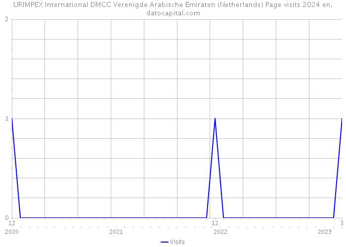 URIMPEX International DMCC Verenigde Arabische Emiraten (Netherlands) Page visits 2024 