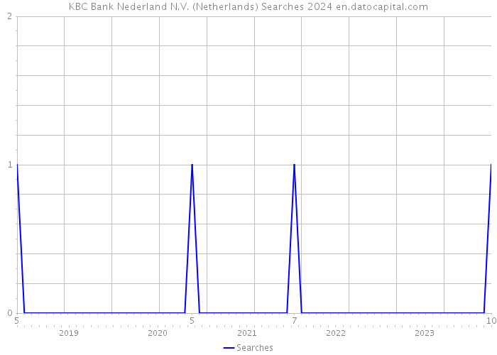KBC Bank Nederland N.V. (Netherlands) Searches 2024 