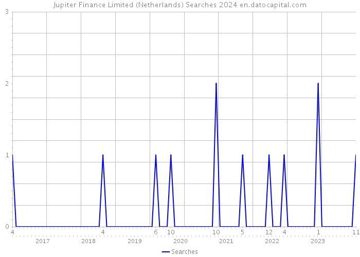 Jupiter Finance Limited (Netherlands) Searches 2024 