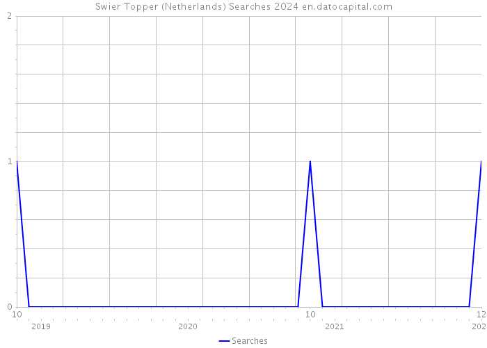 Swier Topper (Netherlands) Searches 2024 