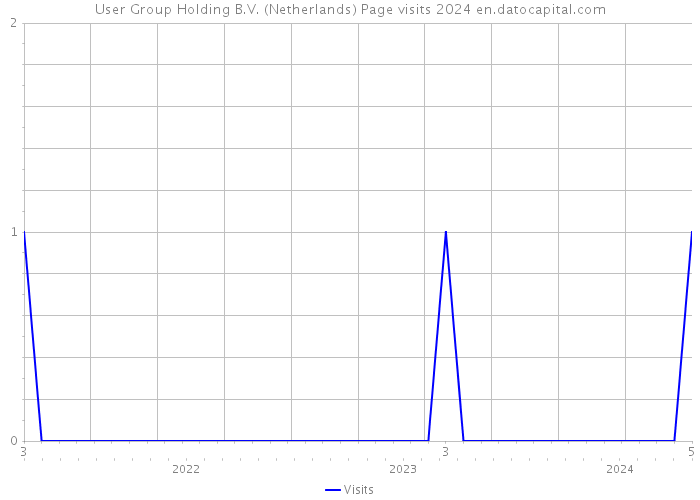 User Group Holding B.V. (Netherlands) Page visits 2024 