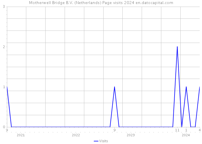 Motherwell Bridge B.V. (Netherlands) Page visits 2024 