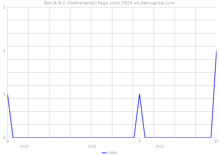 Ben Ik B.V. (Netherlands) Page visits 2024 