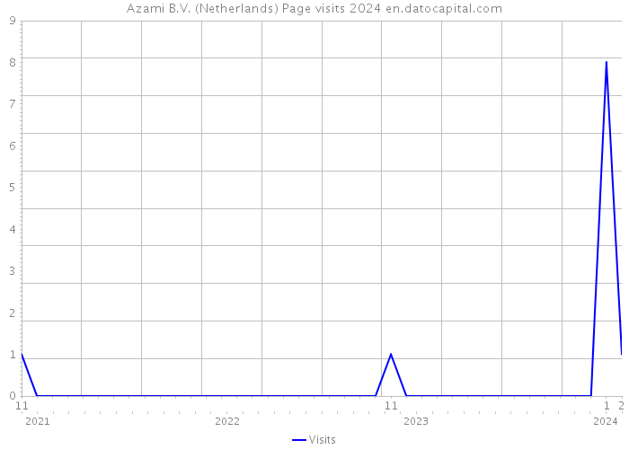 Azami B.V. (Netherlands) Page visits 2024 