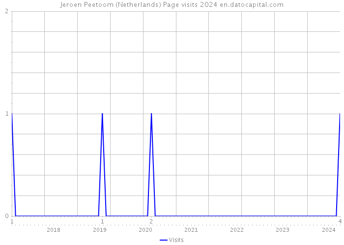 Jeroen Peetoom (Netherlands) Page visits 2024 