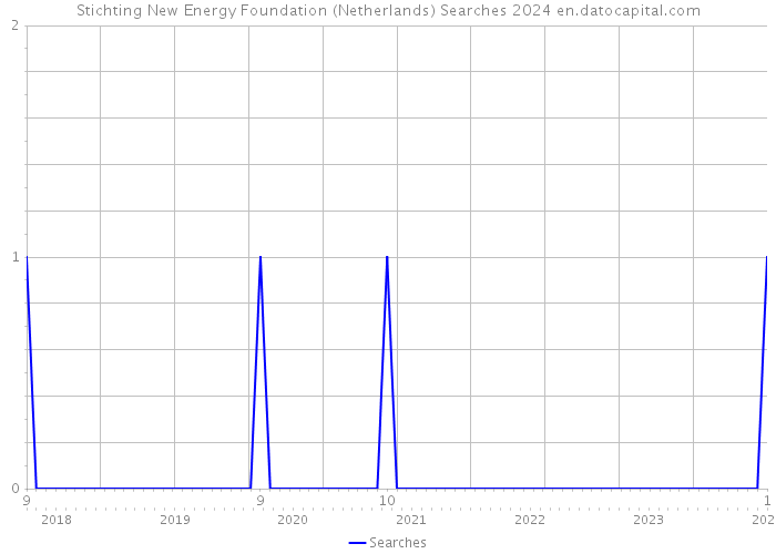 Stichting New Energy Foundation (Netherlands) Searches 2024 