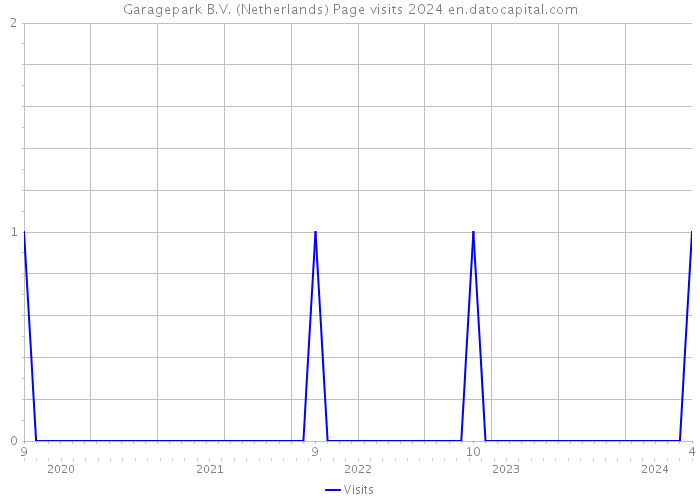 Garagepark B.V. (Netherlands) Page visits 2024 