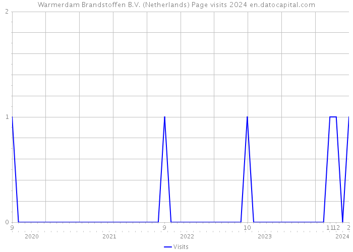 Warmerdam Brandstoffen B.V. (Netherlands) Page visits 2024 