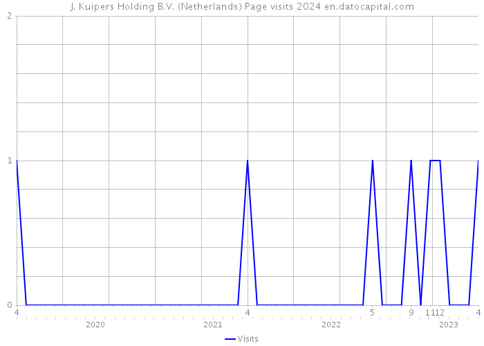 J. Kuipers Holding B.V. (Netherlands) Page visits 2024 