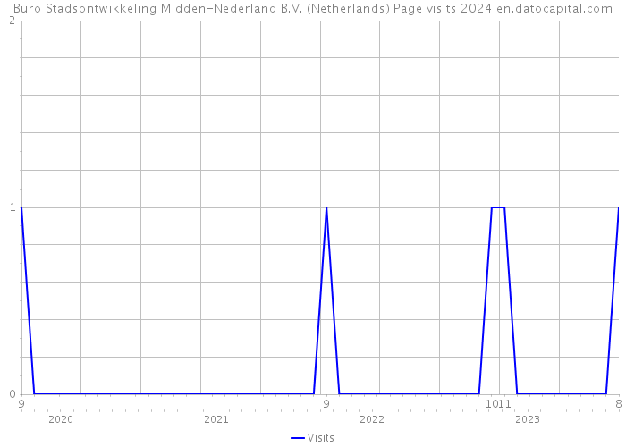 Buro Stadsontwikkeling Midden-Nederland B.V. (Netherlands) Page visits 2024 
