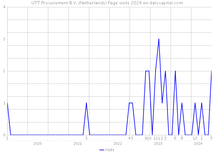 UTT Procurement B.V. (Netherlands) Page visits 2024 