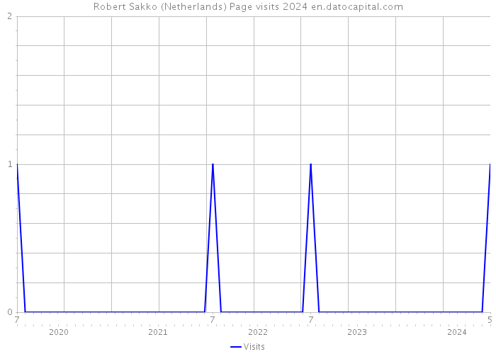 Robert Sakko (Netherlands) Page visits 2024 