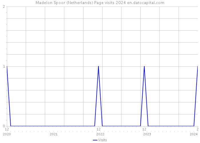 Madelon Spoor (Netherlands) Page visits 2024 