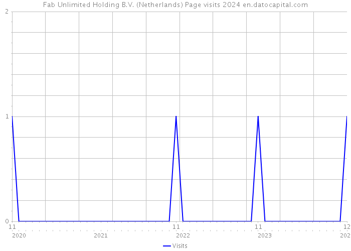 Fab Unlimited Holding B.V. (Netherlands) Page visits 2024 