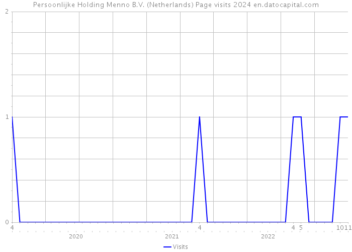 Persoonlijke Holding Menno B.V. (Netherlands) Page visits 2024 