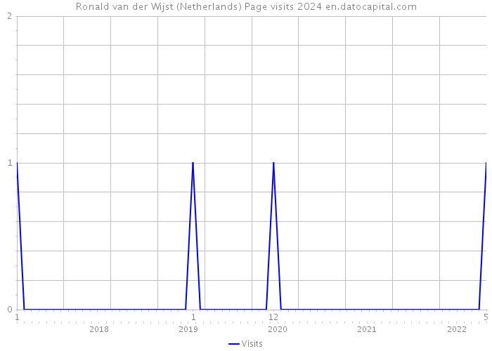Ronald van der Wijst (Netherlands) Page visits 2024 