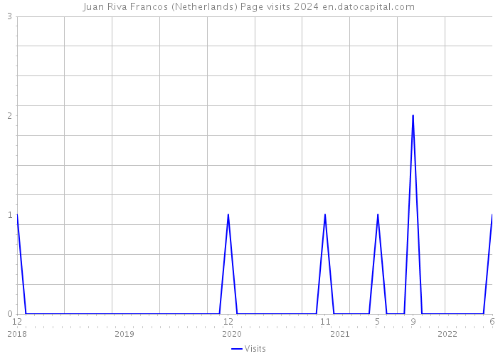 Juan Riva Francos (Netherlands) Page visits 2024 