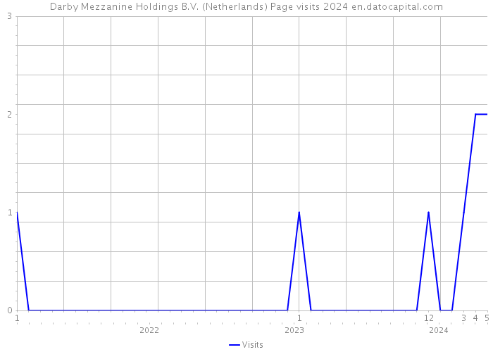 Darby Mezzanine Holdings B.V. (Netherlands) Page visits 2024 