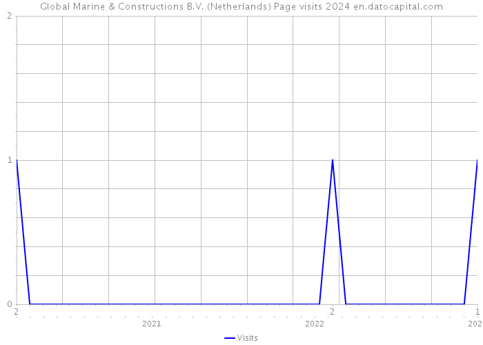 Global Marine & Constructions B.V. (Netherlands) Page visits 2024 