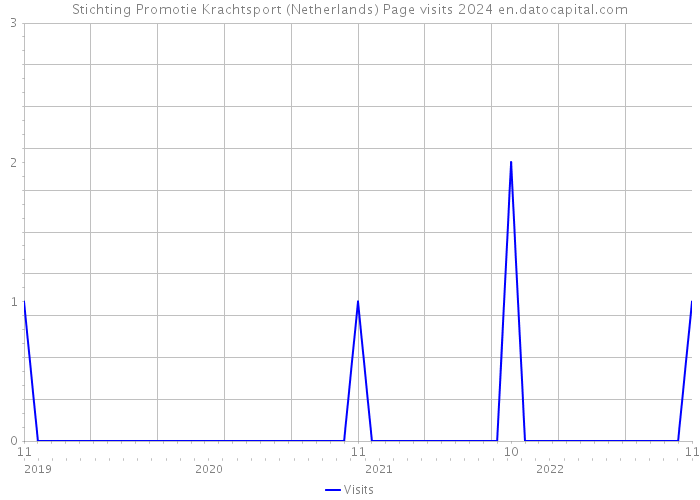 Stichting Promotie Krachtsport (Netherlands) Page visits 2024 