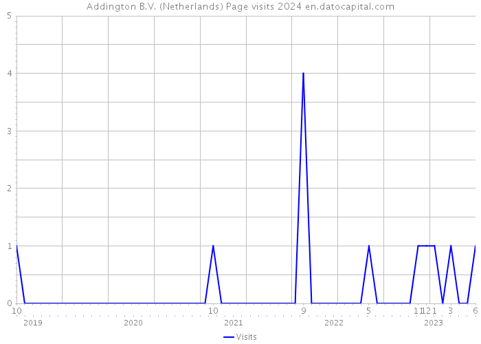 Addington B.V. (Netherlands) Page visits 2024 