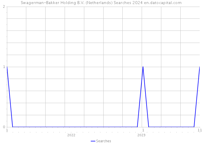 Swagerman-Bakker Holding B.V. (Netherlands) Searches 2024 