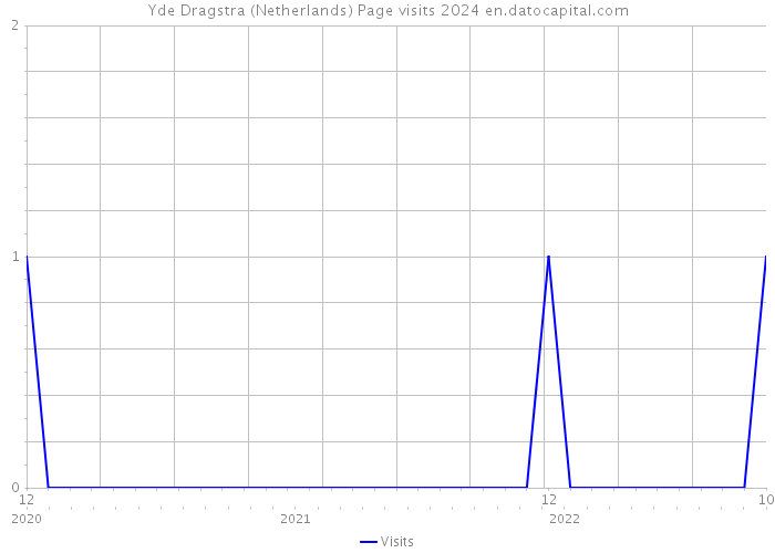 Yde Dragstra (Netherlands) Page visits 2024 