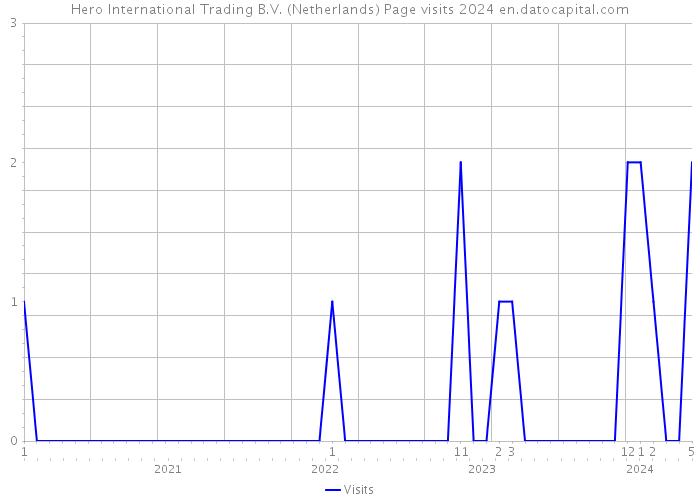 Hero International Trading B.V. (Netherlands) Page visits 2024 