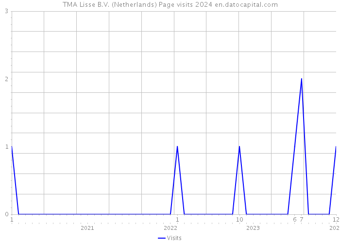 TMA Lisse B.V. (Netherlands) Page visits 2024 