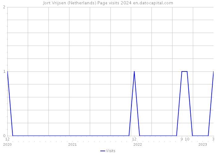 Jort Vrijsen (Netherlands) Page visits 2024 