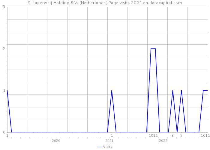 S. Lagerweij Holding B.V. (Netherlands) Page visits 2024 