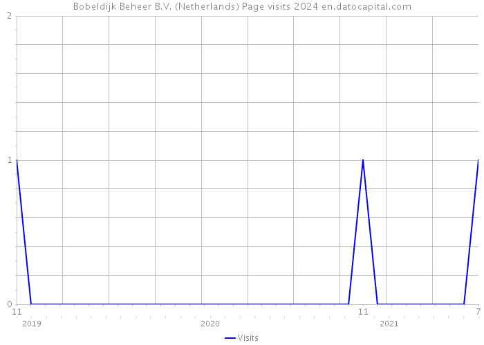 Bobeldijk Beheer B.V. (Netherlands) Page visits 2024 