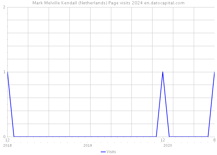 Mark Melville Kendall (Netherlands) Page visits 2024 