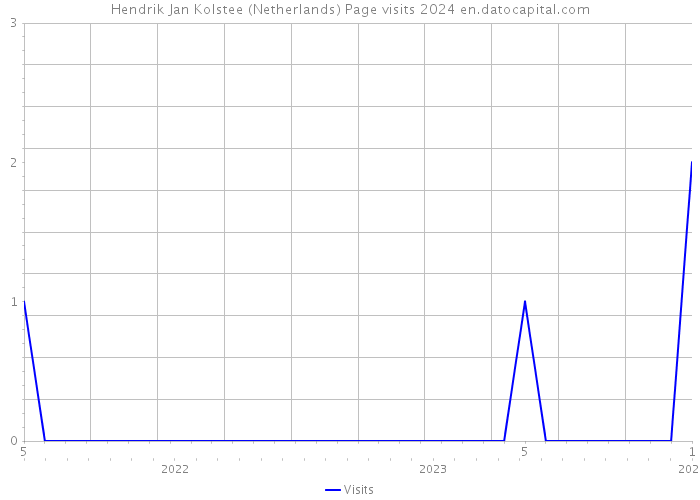 Hendrik Jan Kolstee (Netherlands) Page visits 2024 