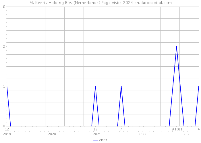 M. Keeris Holding B.V. (Netherlands) Page visits 2024 