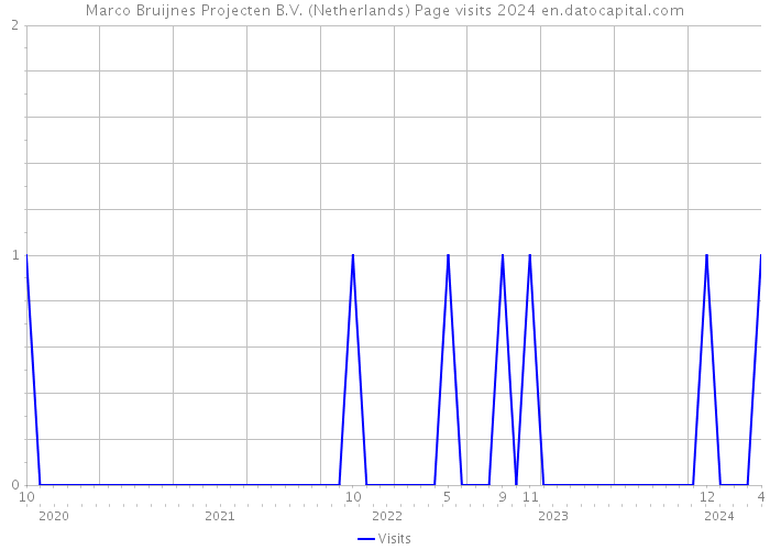 Marco Bruijnes Projecten B.V. (Netherlands) Page visits 2024 