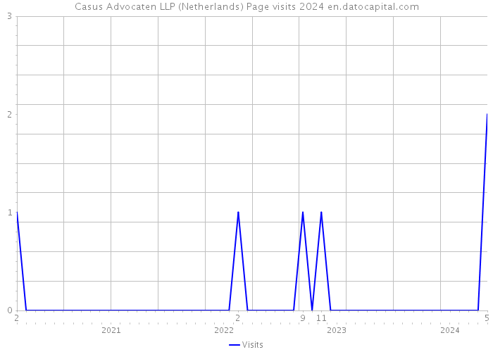 Casus Advocaten LLP (Netherlands) Page visits 2024 